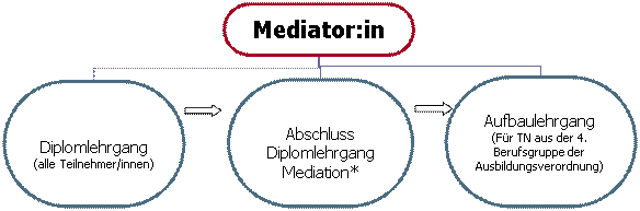 Organigramm