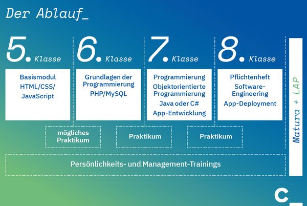 Coding Academy Erklärung